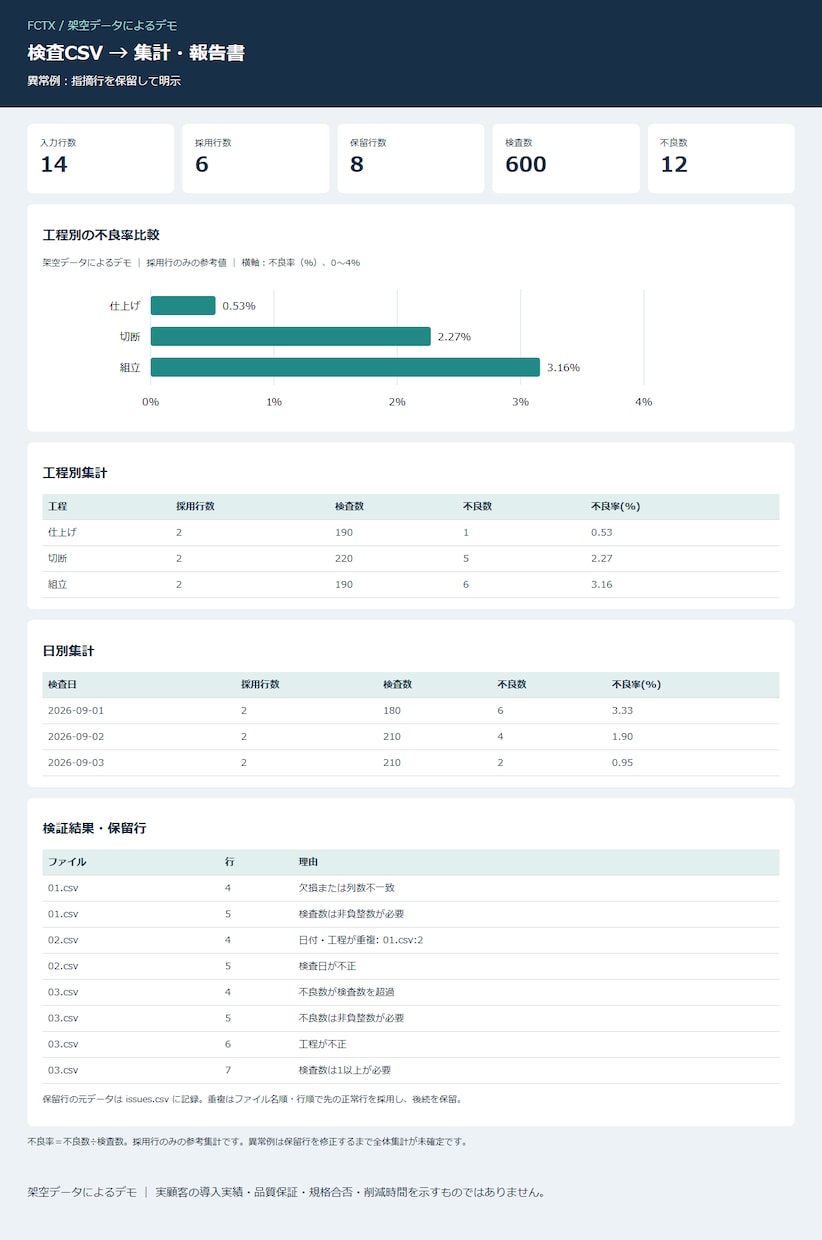 Excel・CSVの集計や報告書作成を自動化します 毎月の転記・集計・報告書づくりを小さく自動化 イメージ4