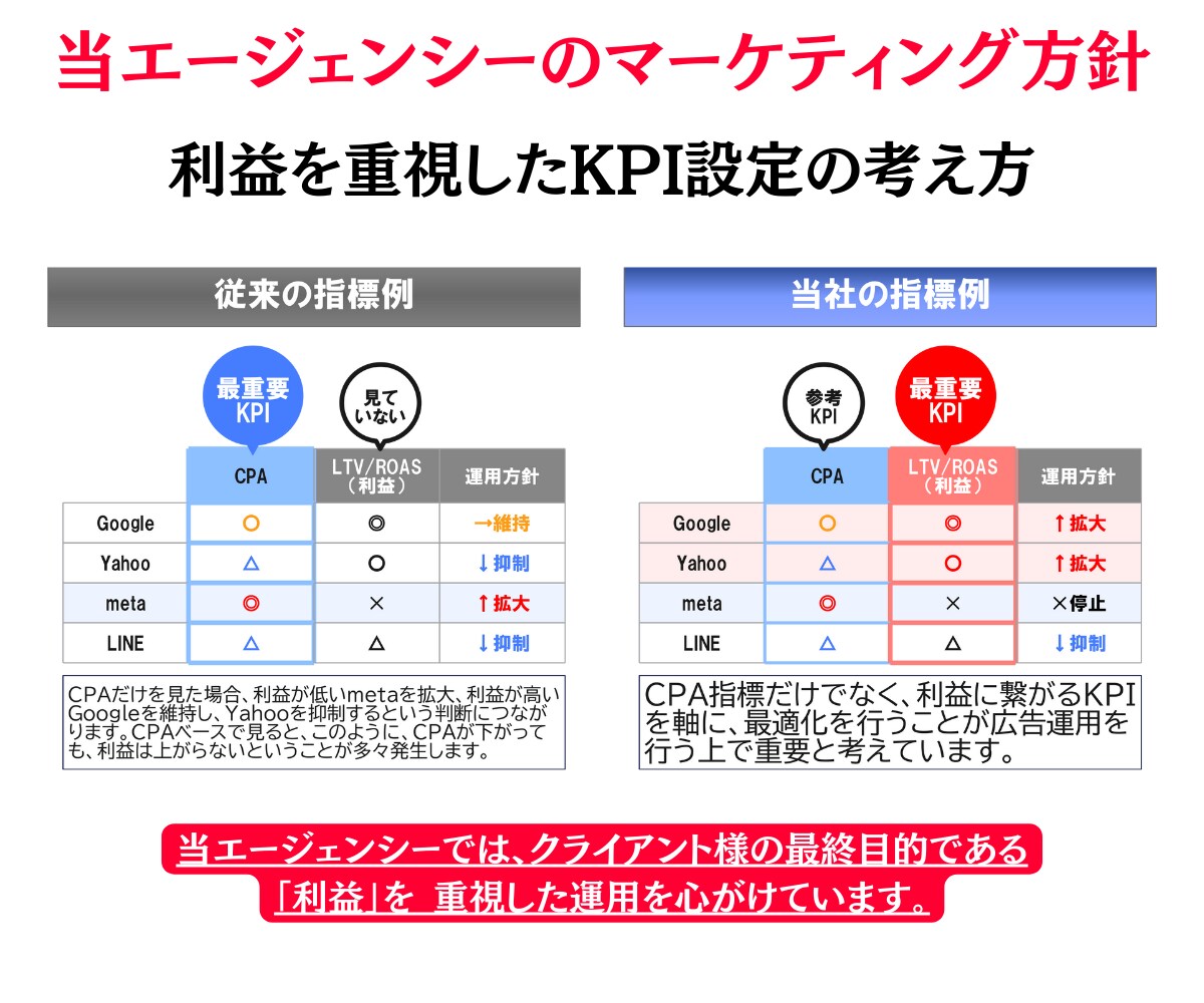 年運用2億×運用歴15年Yahoo広告運用します 新規Yahoo広告の方限定：最大6万円分の広告クーポン イメージ6