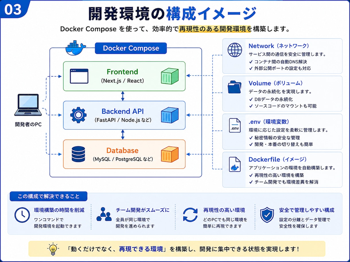 すぐ使えるDocker開発環境を構築します Dockerfile・DBまで再現できる環境を整えます イメージ3