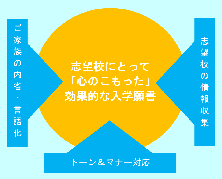 リピート様限定　小学校受験向け「願書作成」します 第一志望合格経験×原稿作成のプロによる小学校受験向け願書作成 イメージ2