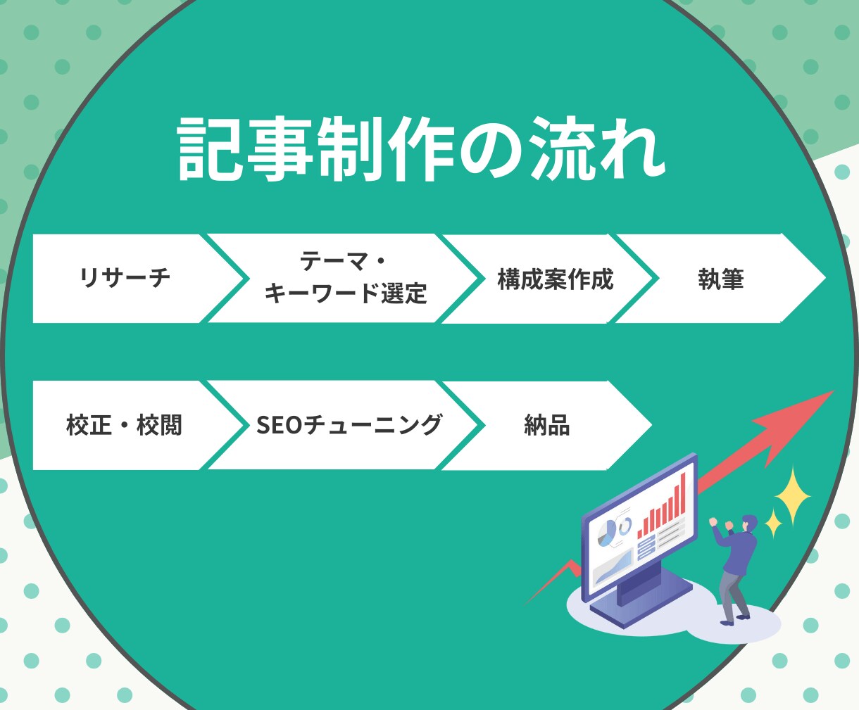 ライバルより集客できる高品質SEO記事を制作します 1文字6円 SEOの勝ちパターンで成果につながる記事を納品 イメージ9