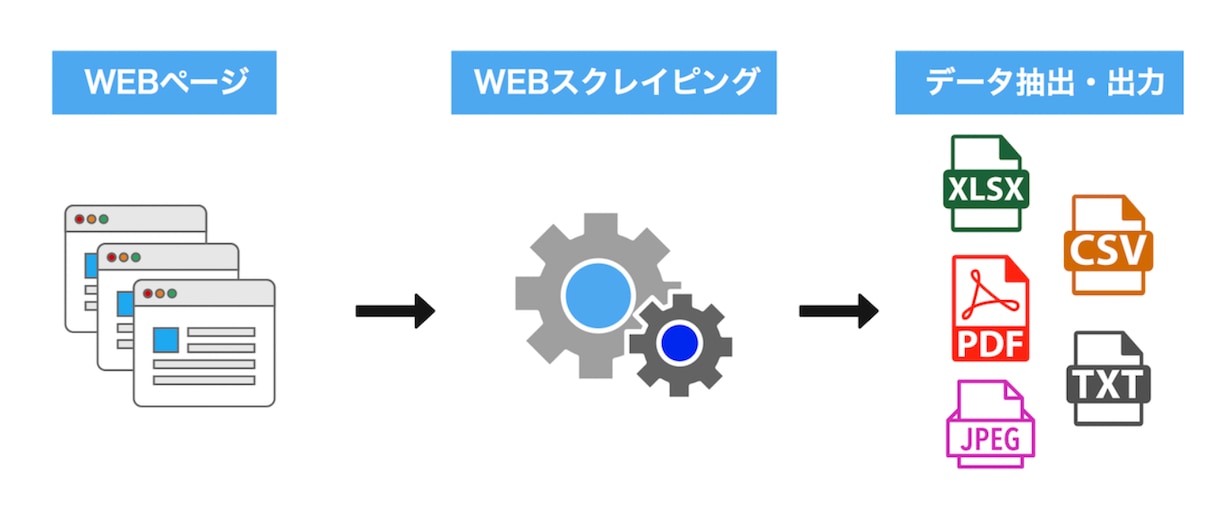 スクレイピング・データを収集します サイトの情報を自動で大量に集めます イメージ1