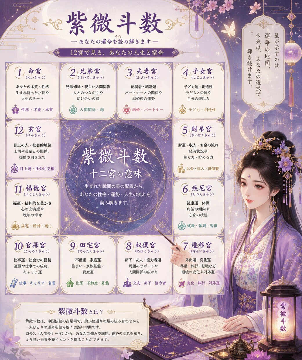 紫微斗数を使って貴方の人生を占います 性格、才能、適職、恋愛・結婚、金運、子どもなど全て占います イメージ1