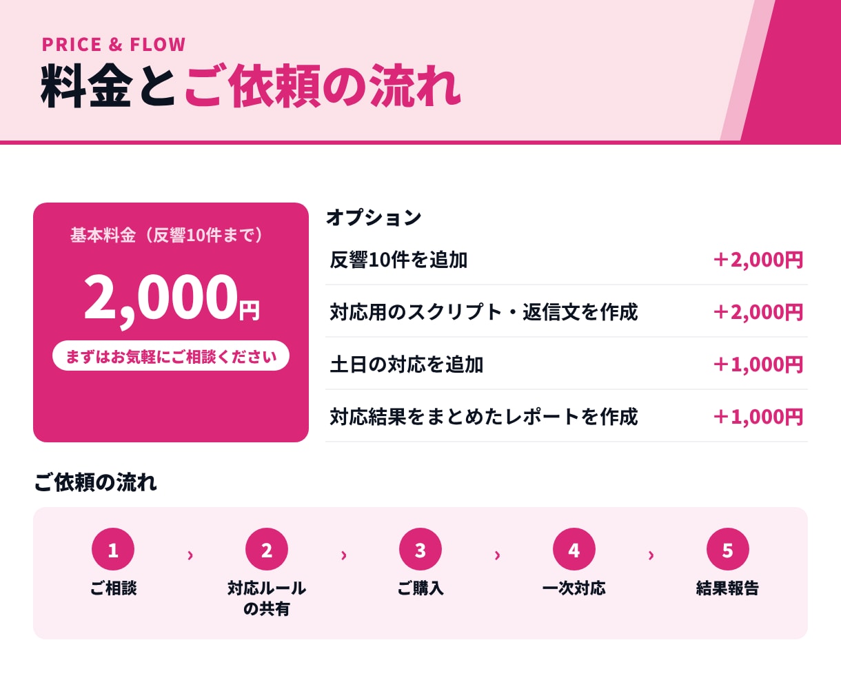 10件2,000円｜問い合わせ対応を代行します せっかくの問い合わせを、取りこぼさずアポにつなげます イメージ5