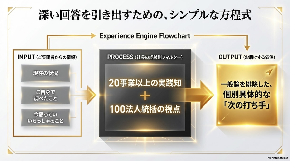 副業・起業の「次何すればいい？」を答えます 100法人300店舗統括した、社長が答えます。 イメージ6