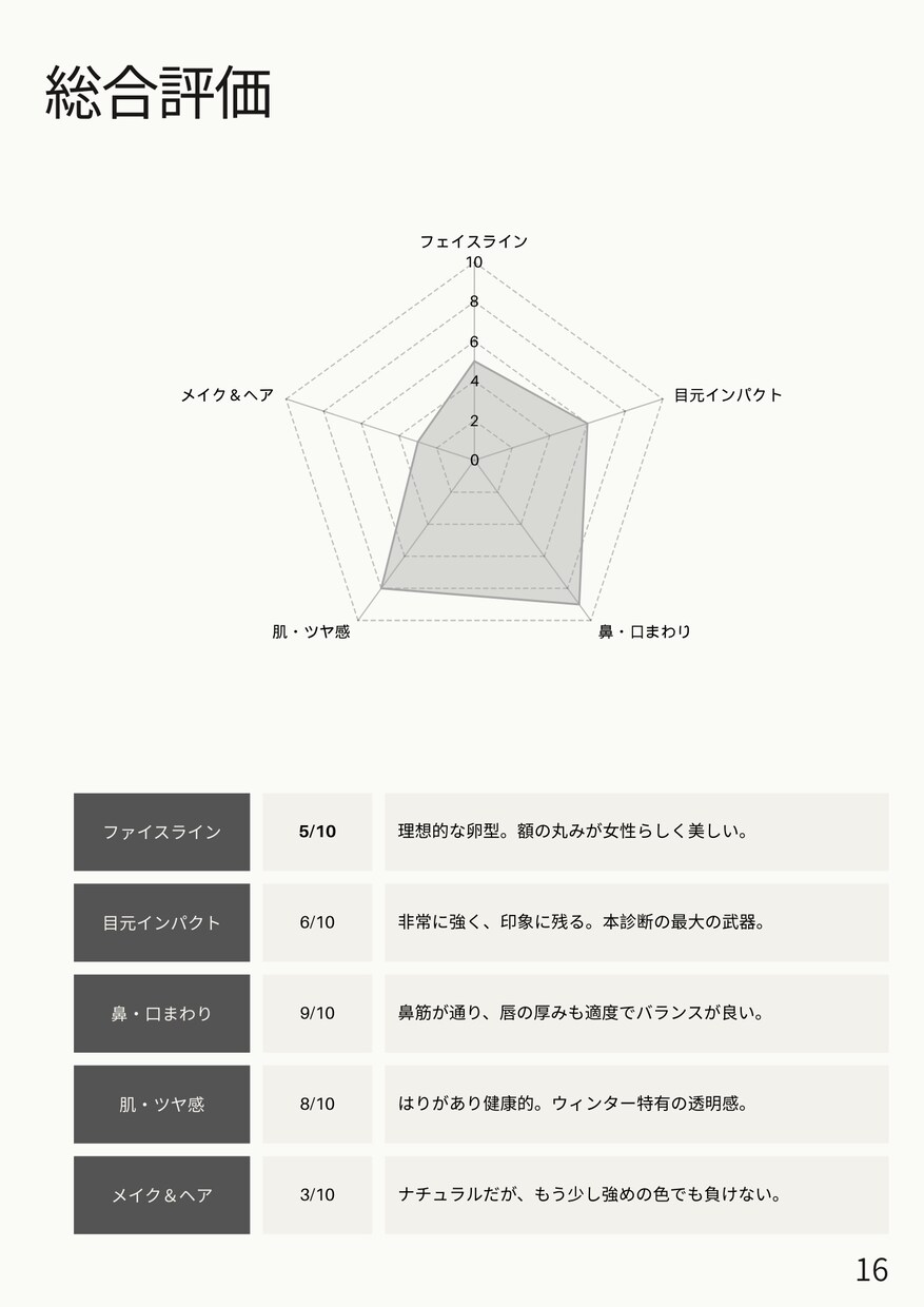 骨格・パーソナルカラー４種診断レポート作成します プロによる4診断セットでお得。10枚超の豪華レポート提供 イメージ4