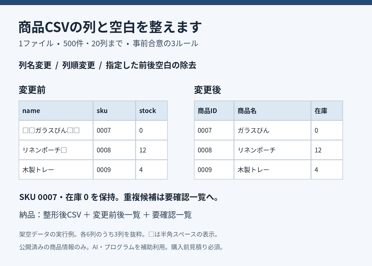 商品CSVの列名と列順と空白を整えます 500件まで。変更点と要確認箇所もお渡し イメージ1
