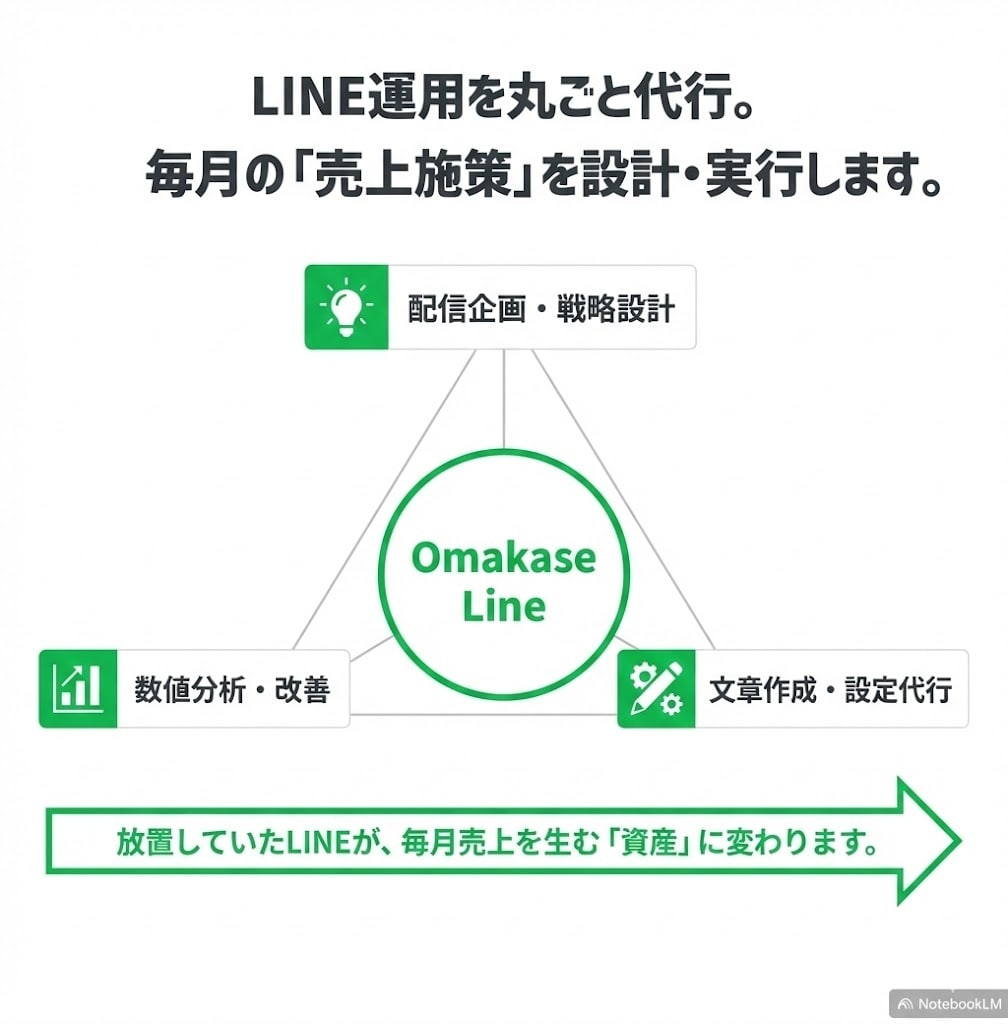 オマカセラインLINE公式アカウント運用代行します Lステップ/UTAGE/LINE公式アカウントを運用代行 イメージ5