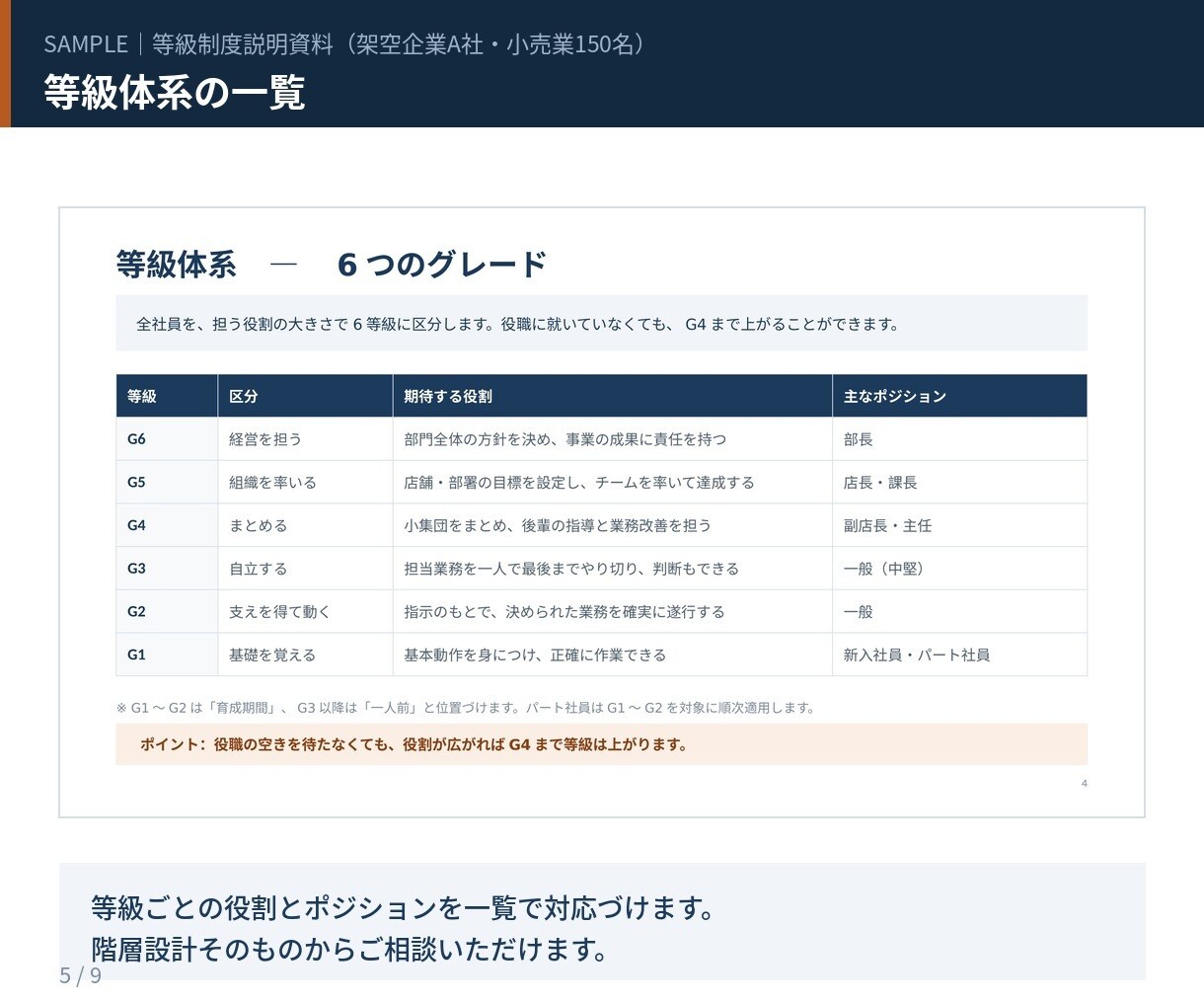 人事制度・研修のパワーポイント資料を作成します 人事の実務を知る人間が、制度説明資料を設計します イメージ5