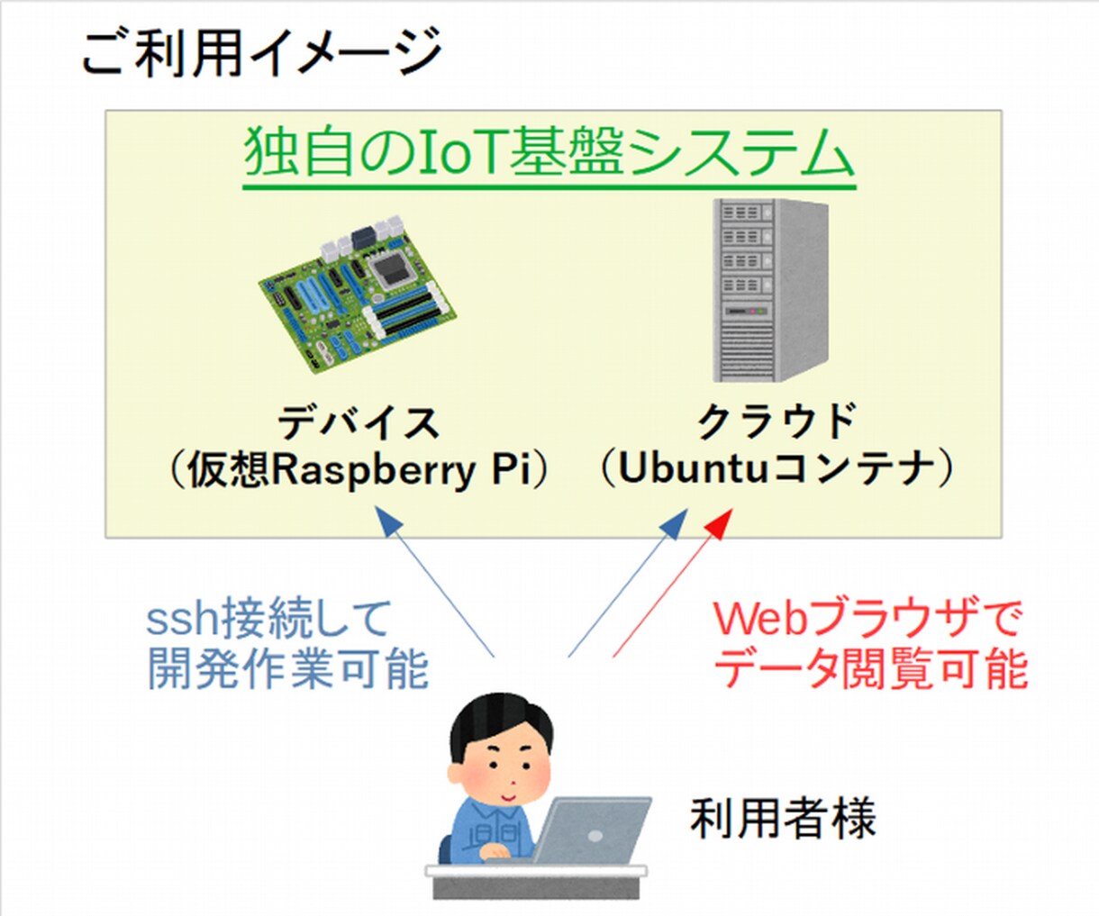 IoT開発を独自の基盤システムで支援いたします デバイス・クラウド完備！IoTの有効性の検証に最適です！ イメージ3