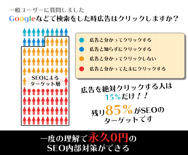 月額＆成果報酬いらず。継続性SEO内部対策教えます SEOに毎月お金を支払う必要は無し！理解ができる情報提供 イメージ2