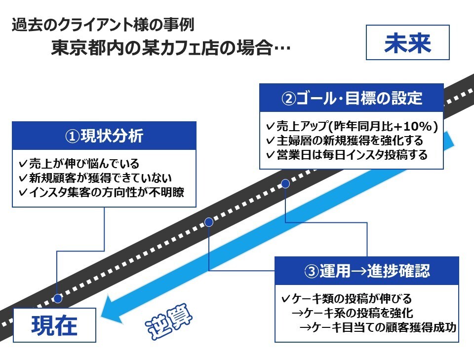 集客UPを実現するインスタ運用を徹底支援いたします 集客UP&売上UPを狙う経営者・フリーランスをお助けします！ イメージ3