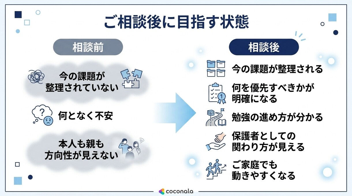 高1のお子様の勉強法・定期テスト対策を整理します 高1学習は初期設計が重要。今やるべきことを整理し共有。 イメージ6