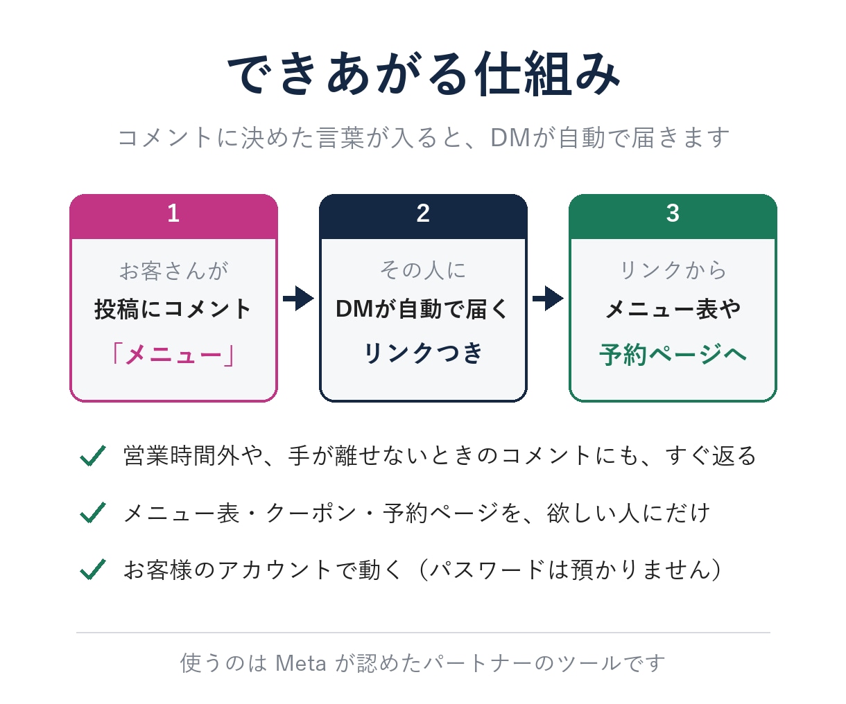 インスタのコメントで自動DMが届く仕組みを作ります お店のアカウントで動く｜パスワードは預かりません イメージ2