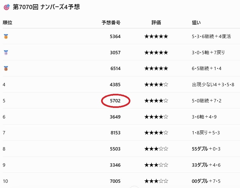 AIでナンバーズ4を徹底分析・予想します 4桁中3桁の完全一致が複数回｜10点×10回分を予想 イメージ2