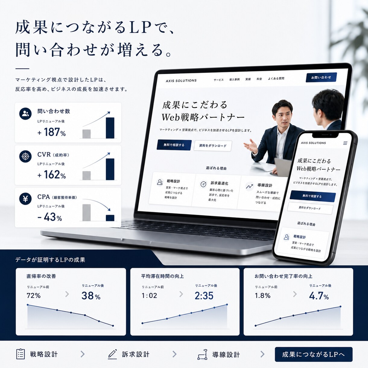 営業×マーケ視点で集客に繋がるLPを制作します 「誰に」「何を」「どう伝えるか」まで整理してLP化します。 イメージ3