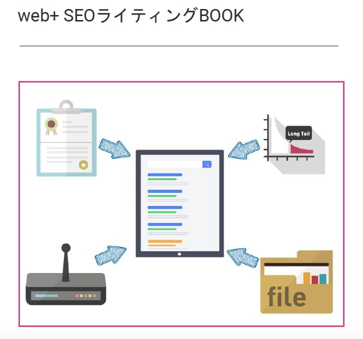 サポート付き：SEOライティングの基礎を教えます SEOライティングの方法を180ページのPDFにまとめました イメージ1