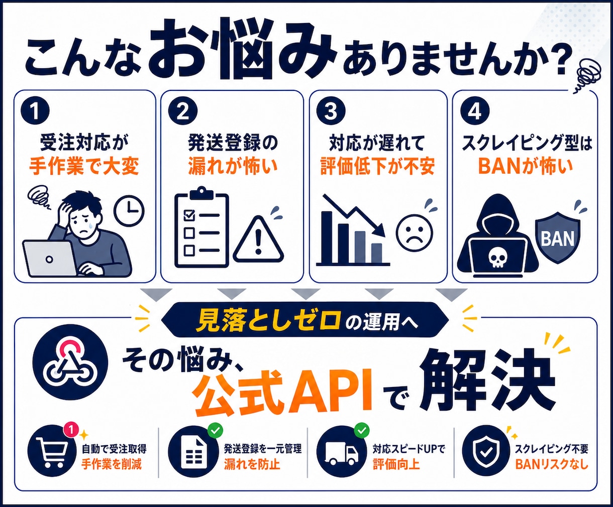 BUYMA_受注・発送を自動｜公式APIで組みます 受注の見落としゼロ。発送までを公式APIで自動化。 イメージ2