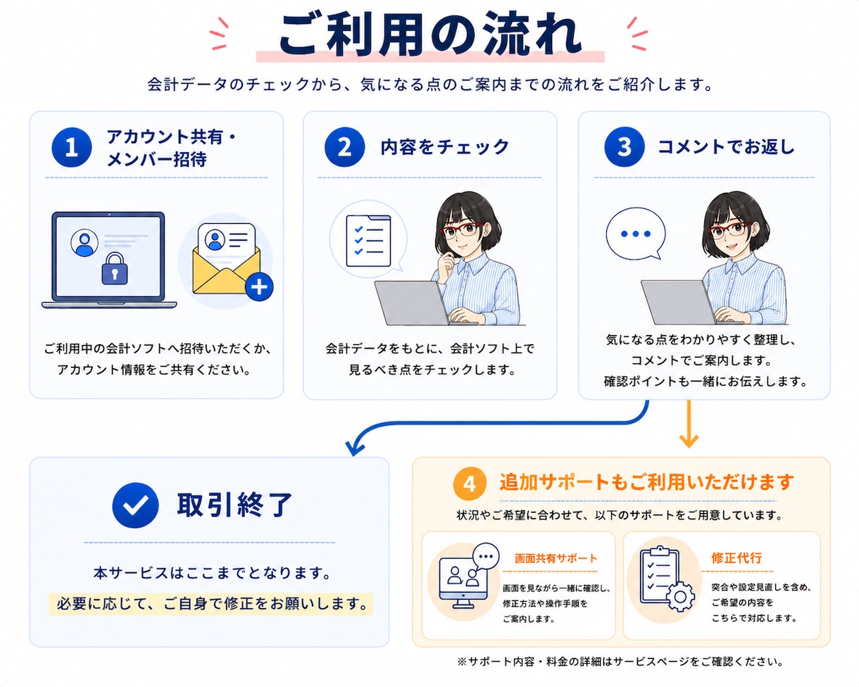 20年の実務実績✦プロの目で仕訳チェックします 税理士からもリピート｜実務経験20年以上の現役スタッフが対応 イメージ4