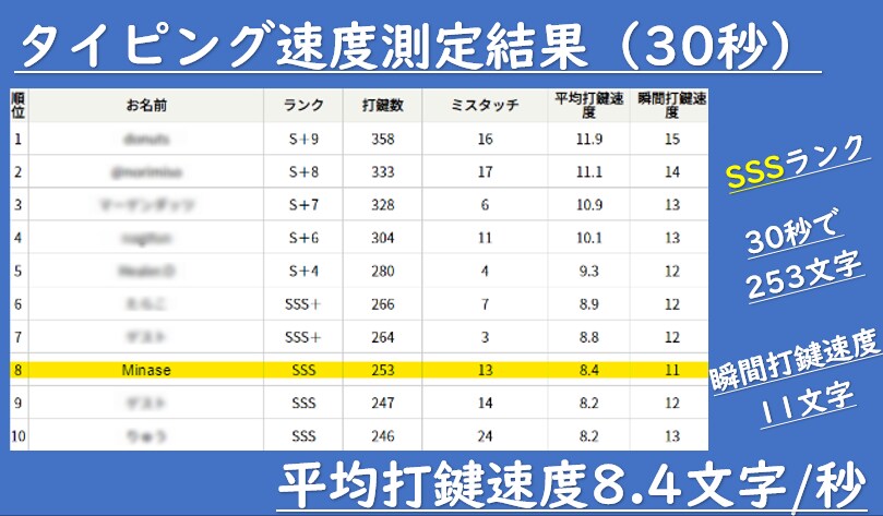 最短即日納品！丁寧・迅速な【文字起こし】を承ります 文字起こし活動歴3年で納品実績800本以上！【1分90円～】 イメージ4