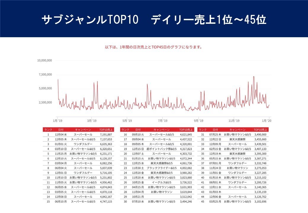 楽天全体分析、競合・自社店舗分析&コンサルします 楽天の売れる日、広告効果の高い日や月間対策予定表を教えます イメージ3