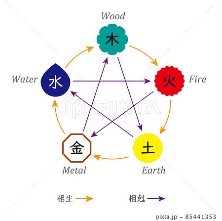帝王学、陰陽五行論を使用して宿命鑑定を行います 人生の道しるべとなるサポートを提供しています。 イメージ1