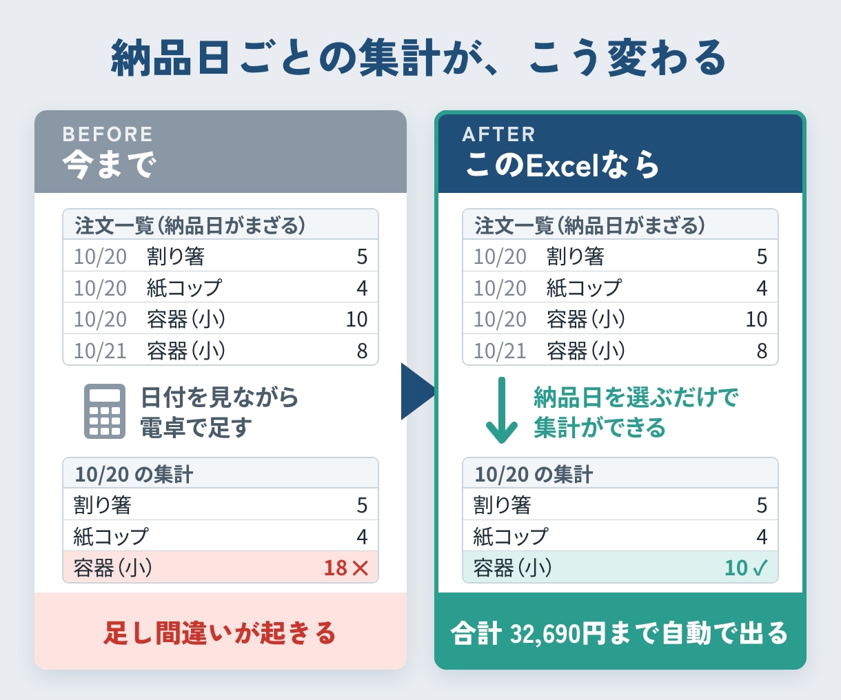 注文から出荷指示書と集計を作るExcelを作ります 注文を打ち込むと、出荷指示書と日ごとの集計ができます イメージ2