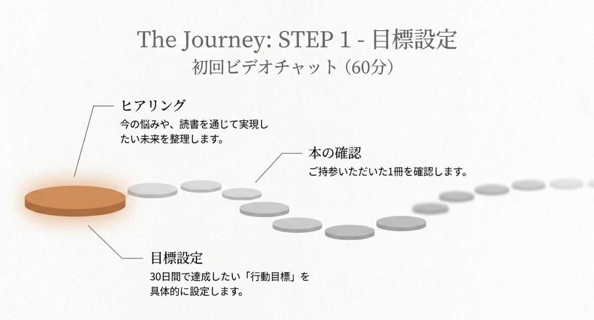 読書習慣化を30日伴走します 読むだけで終わらせない実践読書 イメージ7