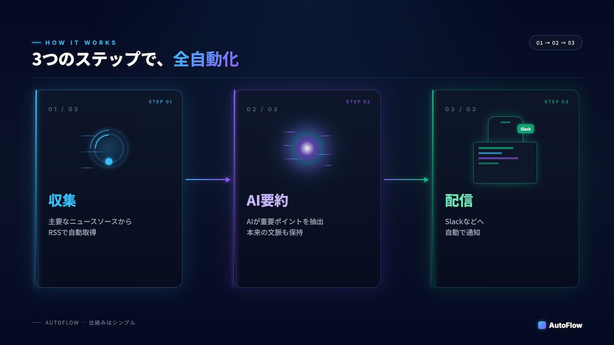 AIがニュースを自動要約してお届けします 毎日の情報収集を全自動化、朝には要約済み イメージ2