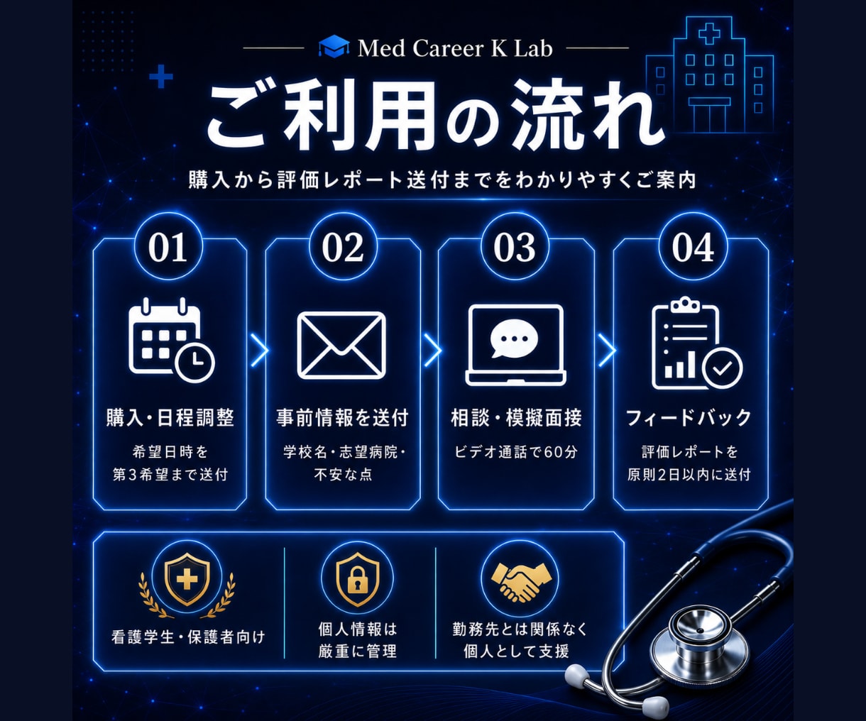 病院奨学金の面接対策を現役採用担当が行います 看護学生向け｜面接練習・志望理由・制度選びまで相談可能 イメージ3