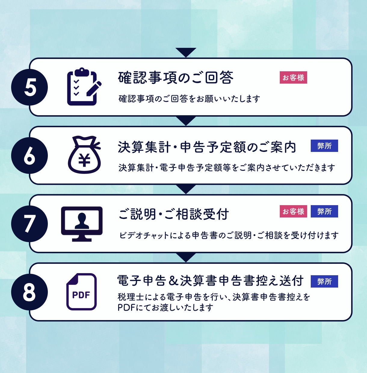 中小法人・個人事業専門！　税理士が確定申告承ります 決算・申告書の作成から提出まで！【簡単・迅速・安心】 イメージ3