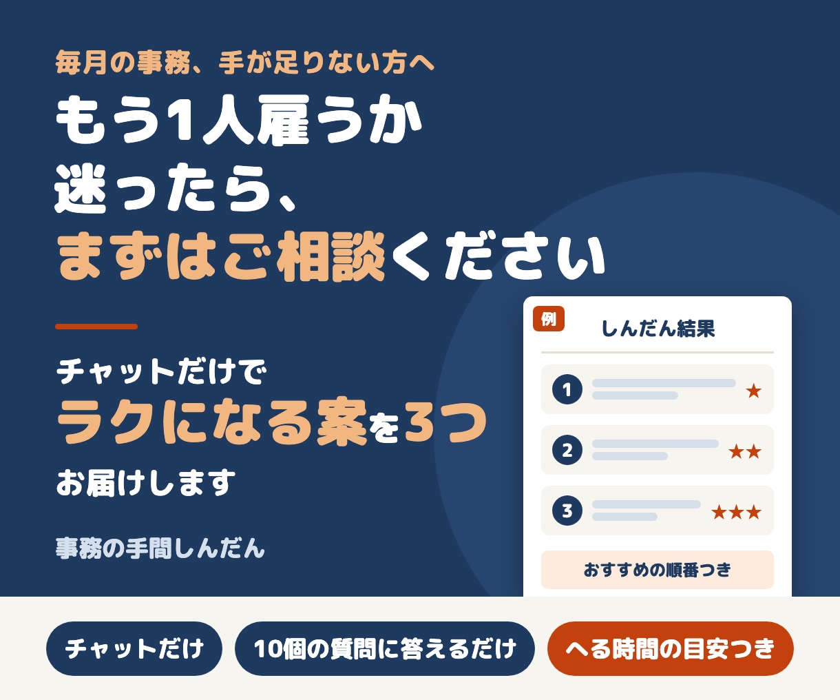 事務の手間を診断し、へらす案を3つ出します もう1人雇う前に。チャットだけで、ラクになる案を3つお届け イメージ1