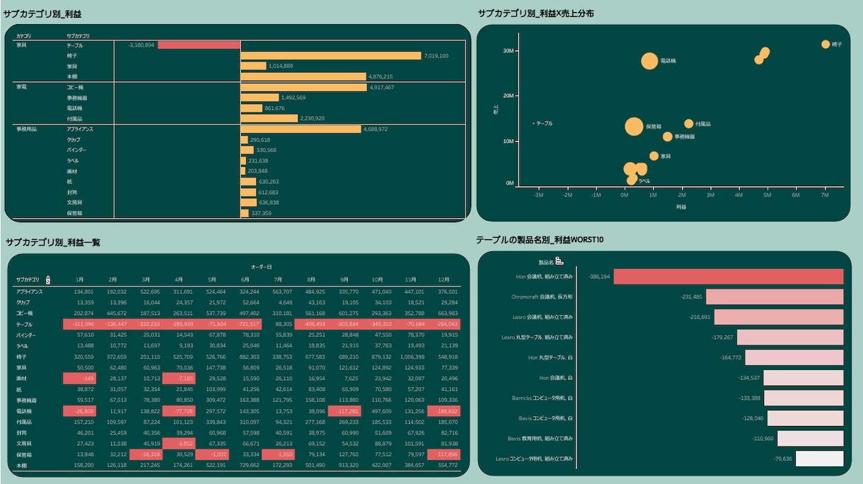Tableauによるデータ可視化いたします データ可視化により意思決定を効率良く実現 イメージ2