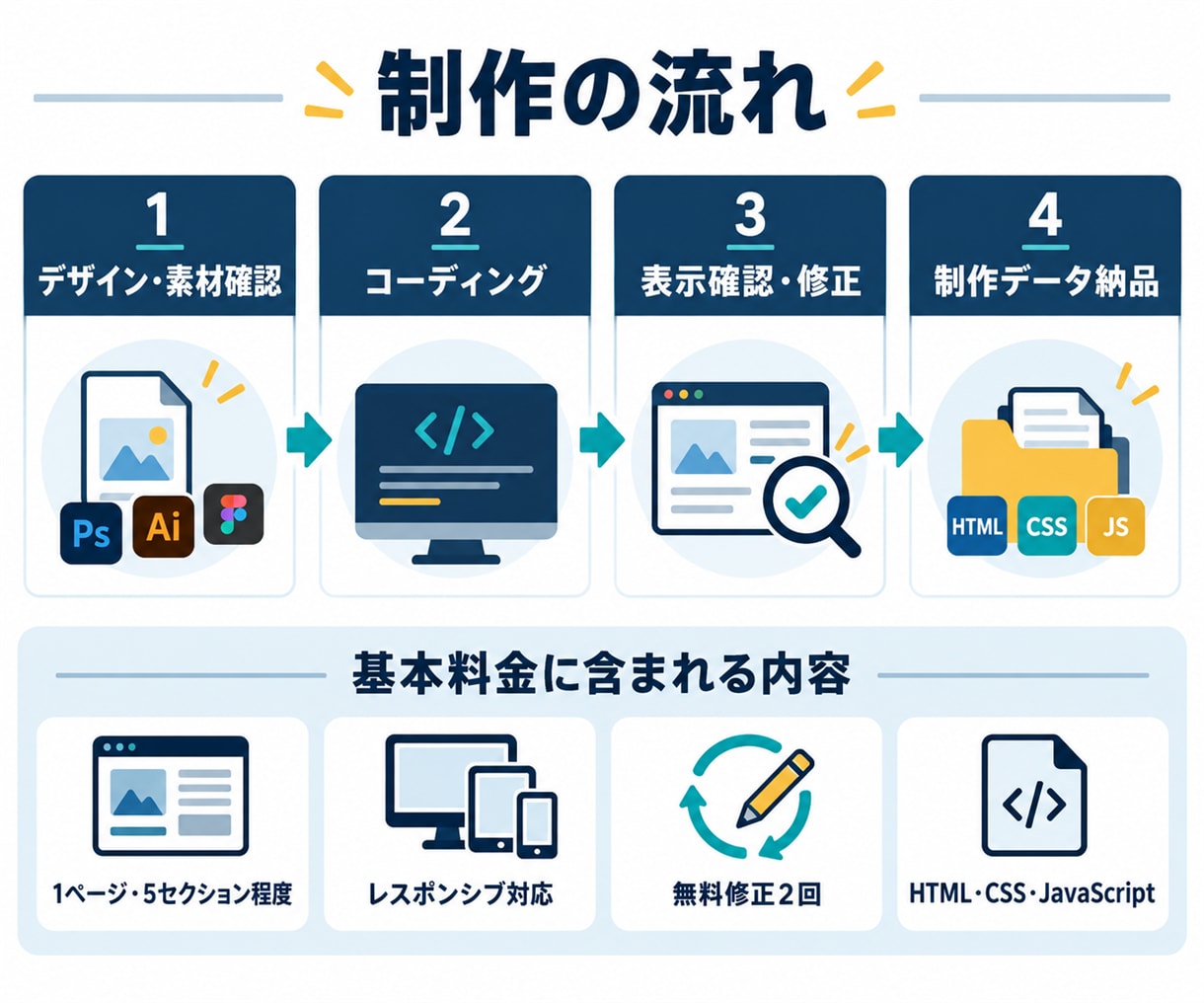 支給デザインからLPを丁寧にコーディングします レスポンシブ対応・制作データ一式を納品します イメージ5