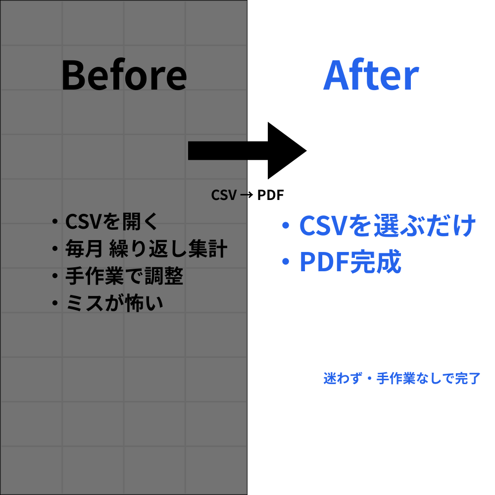 CSVを選ぶだけでEC月次レポートをPDF化します 毎月のレポート作成を、迷わず・手作業なしに。 イメージ2