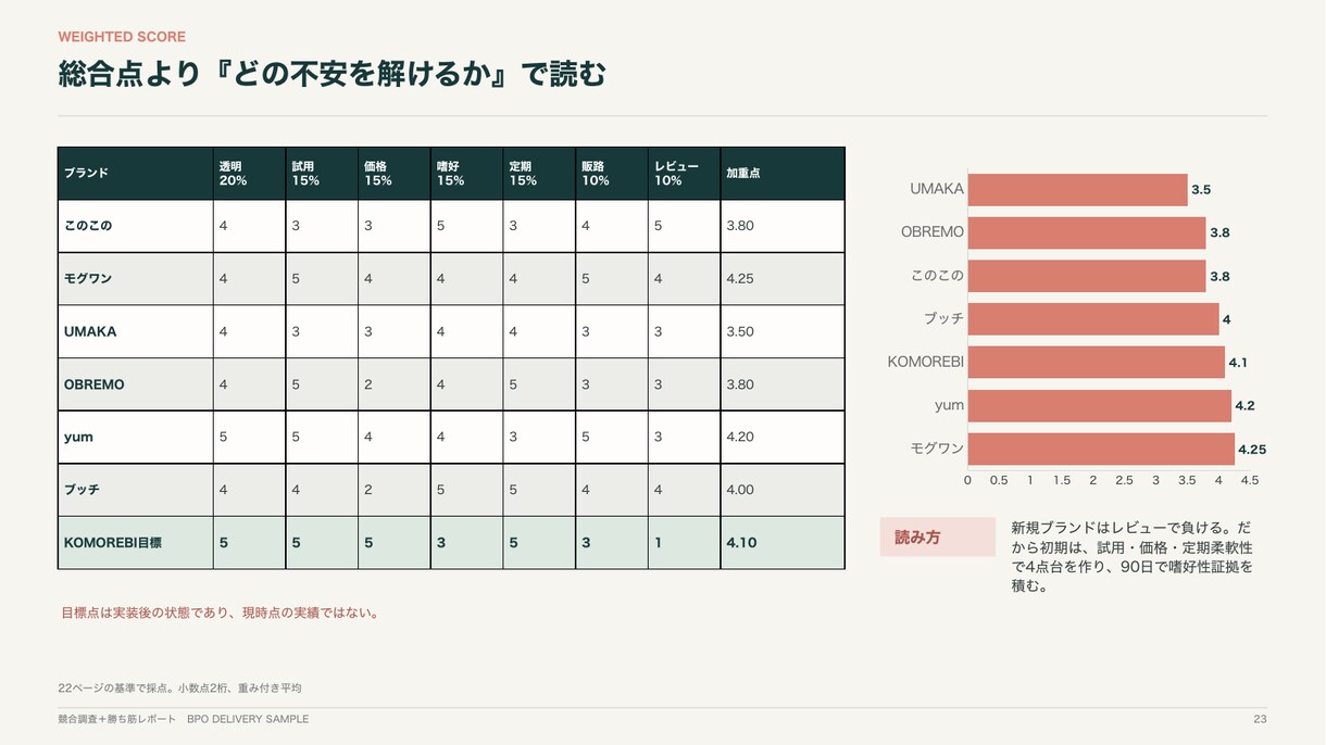 競合5社を調べ勝ち筋まで提案します 価格・訴求・口コミを比べ、次の打ち手まで明確に イメージ8