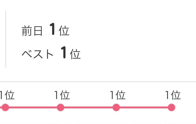 アメブロランキングアップします アメプロのアクセス数を上げて、ランキングをアップさせます イメージ1