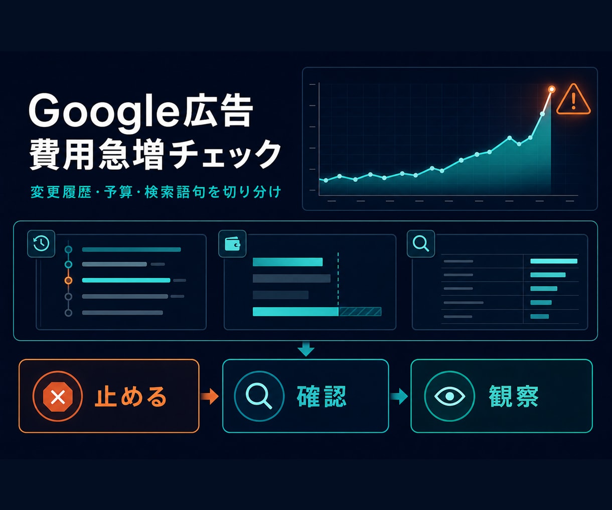 Google広告の急な費用増を切り分けます 変更履歴・予算・検索語句を点検し、止血順を1枚で返却 イメージ1