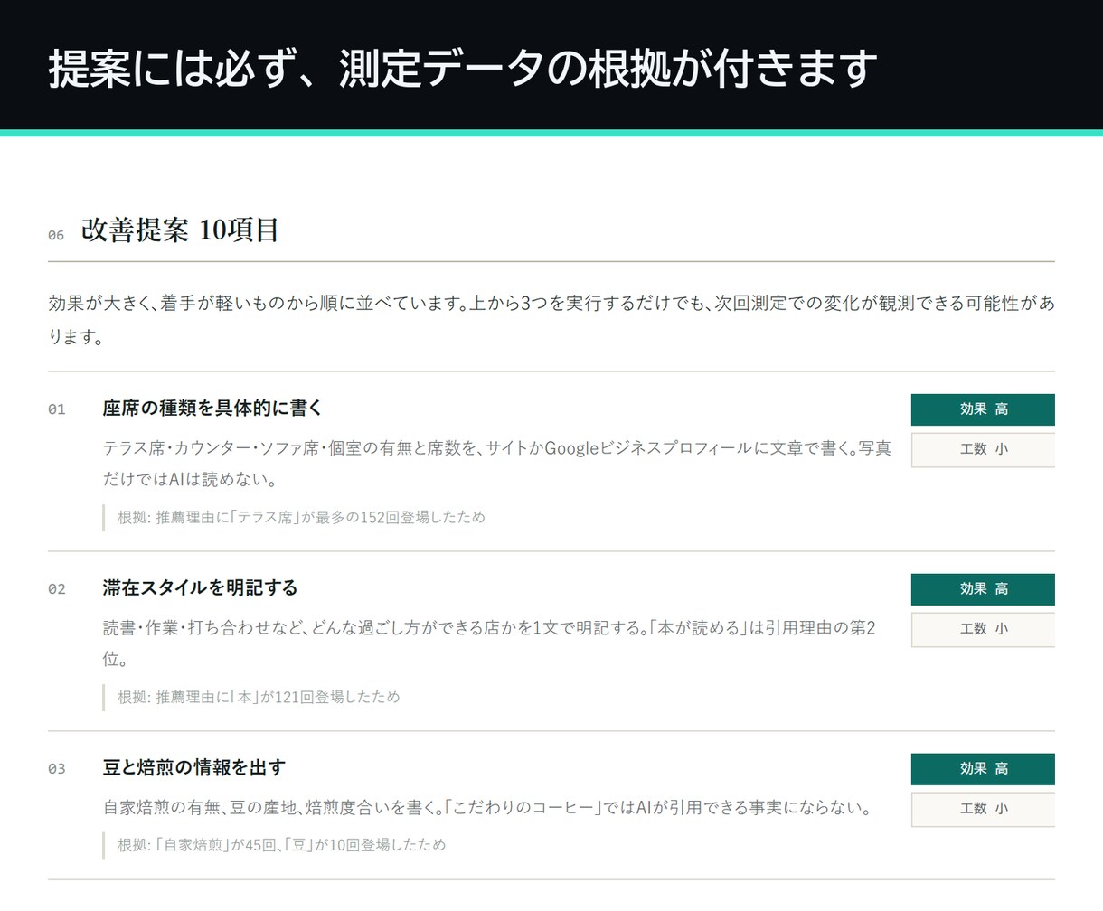 AI検索での見え方を90回実測して診断します AI検索への露出を、感覚ではなく実測値で提示します イメージ6