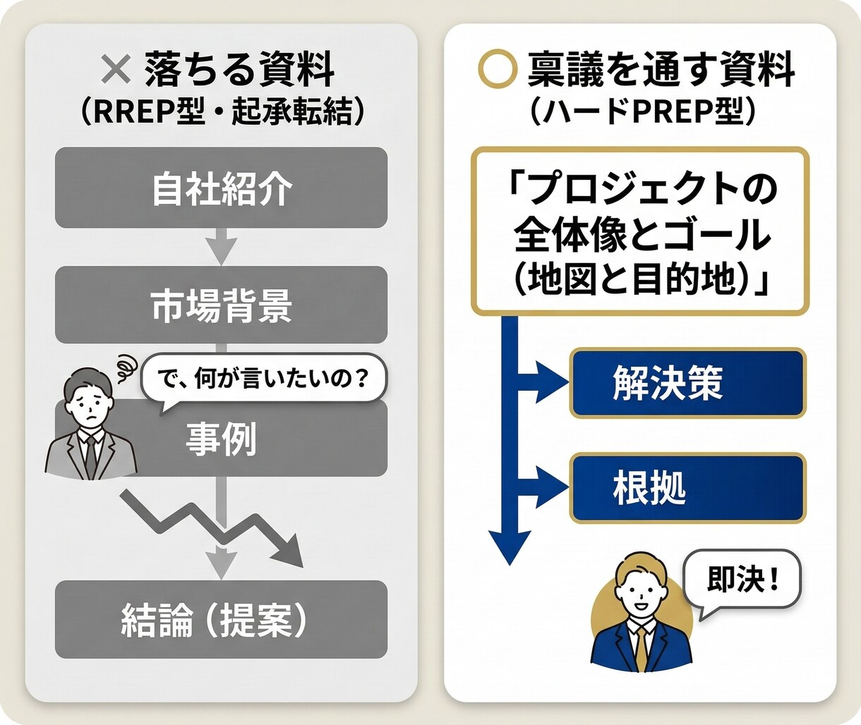 決裁者に動かす「勝負資料」を根本から論理構築します 起承転結の罠。目的と全体像から描く、プロの「ハードPREP」 イメージ2