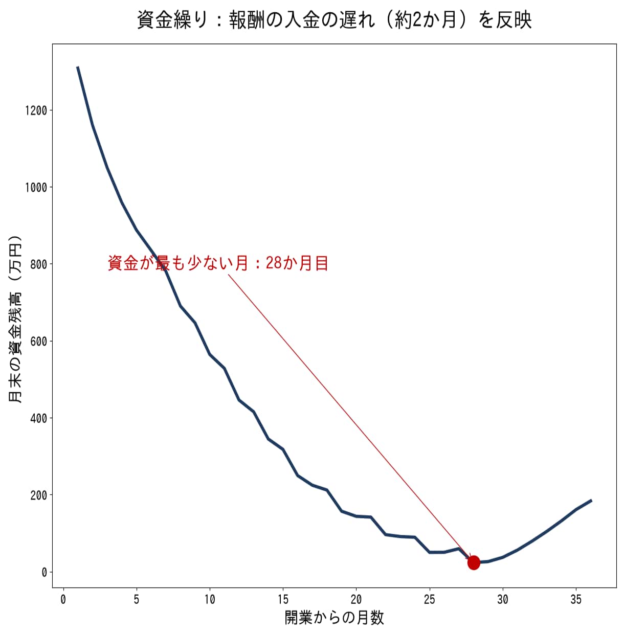 訪問看護の開業用事業計画書・収支計画を販売します 2026年6月施行の報酬を収録・36か月の月次収支と資金繰り イメージ6