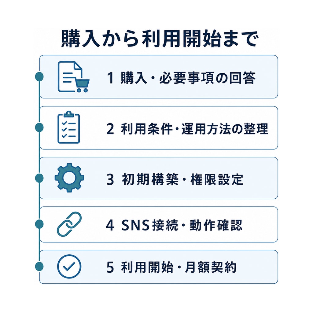 法人向けSNS完全自動運用システムを構築します 1人で何百ものSNSを毎日完全自動運用｜7媒体・OEM対応 イメージ10