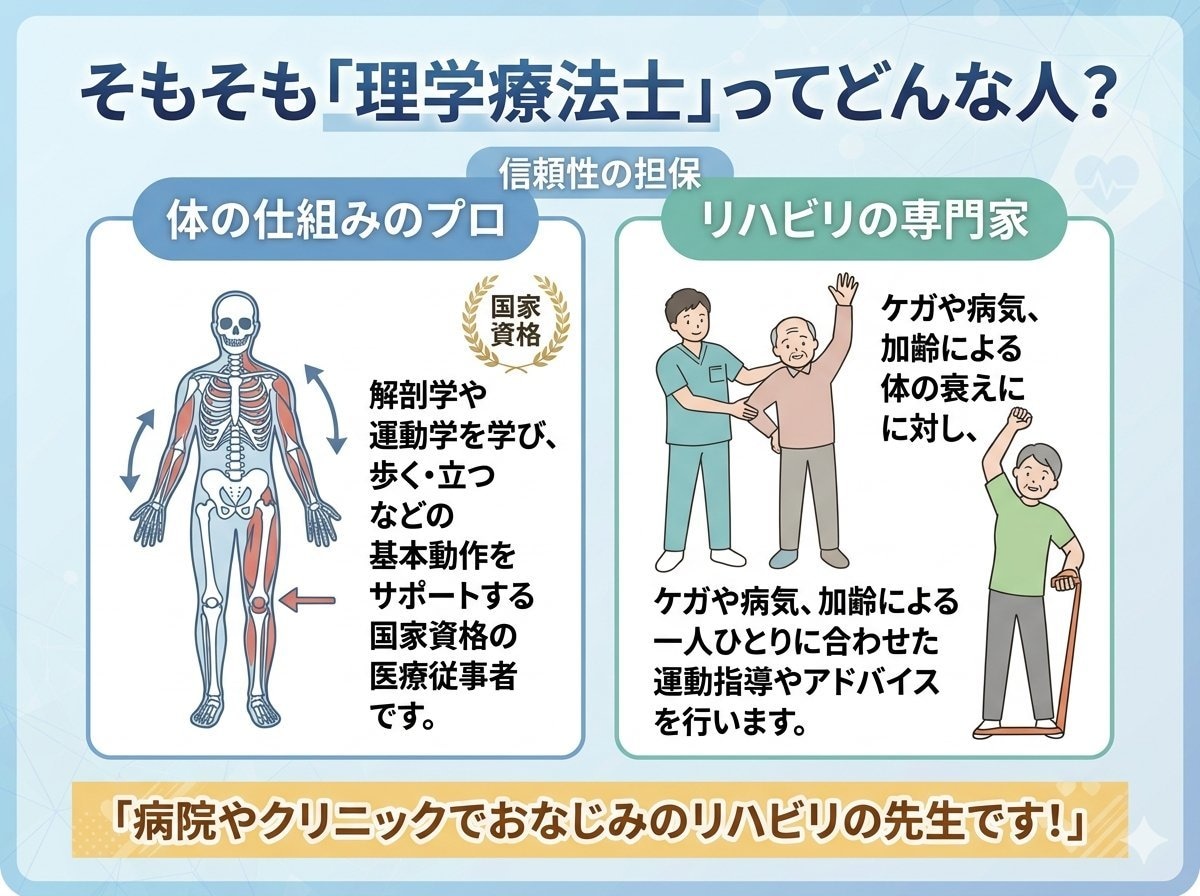 身体の悩みや不調に寄り添い、一緒に向き合います 生活期の理学療法士があなたの悩みを優しく聞きます。 イメージ2