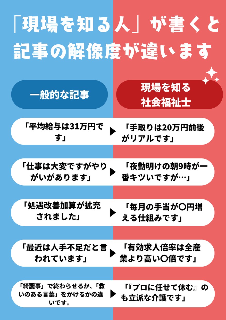 現役社会福祉士が徹底リサーチで記事執筆します データで信頼を、現場知見で説得力を。心に残る記事にします。 イメージ4
