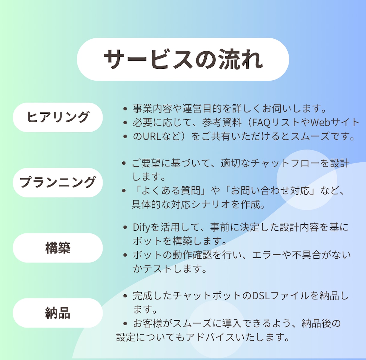 Difyを使ったAIチャットボットを構築いたします 効率化 × 顧客満足度アップをこれ1つで！ イメージ2