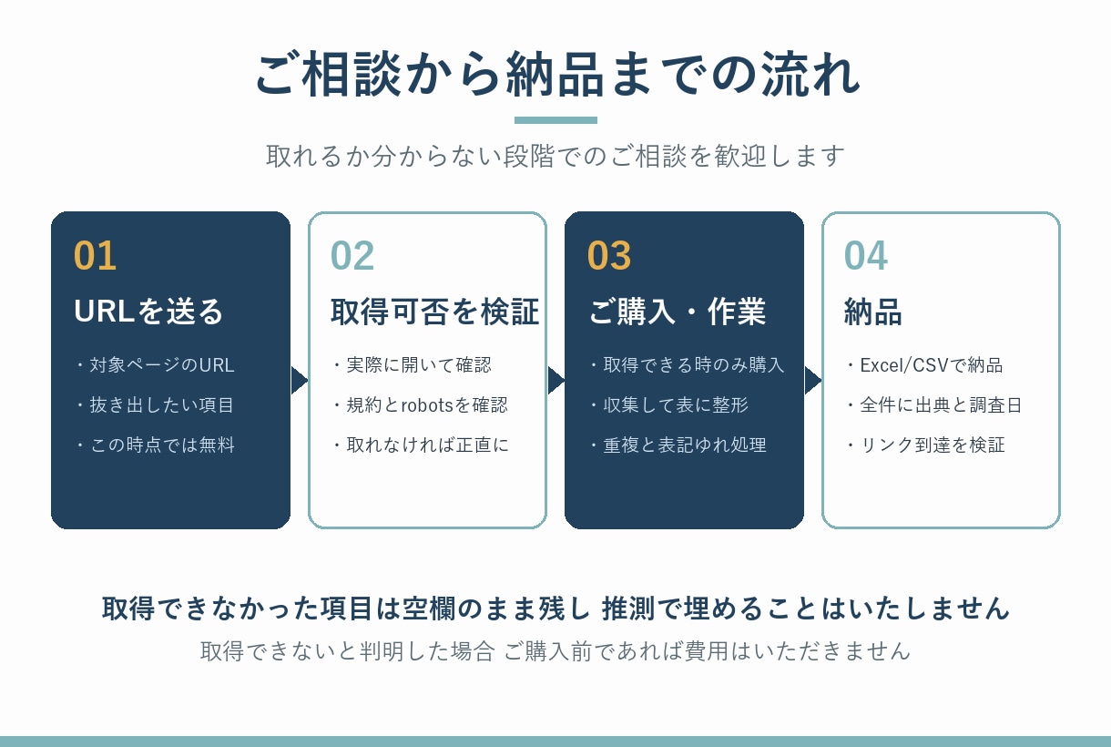 スクレイピングでWebデータを抽出し納品します 他社で諦めたデータ収集 ご相談ください イメージ2