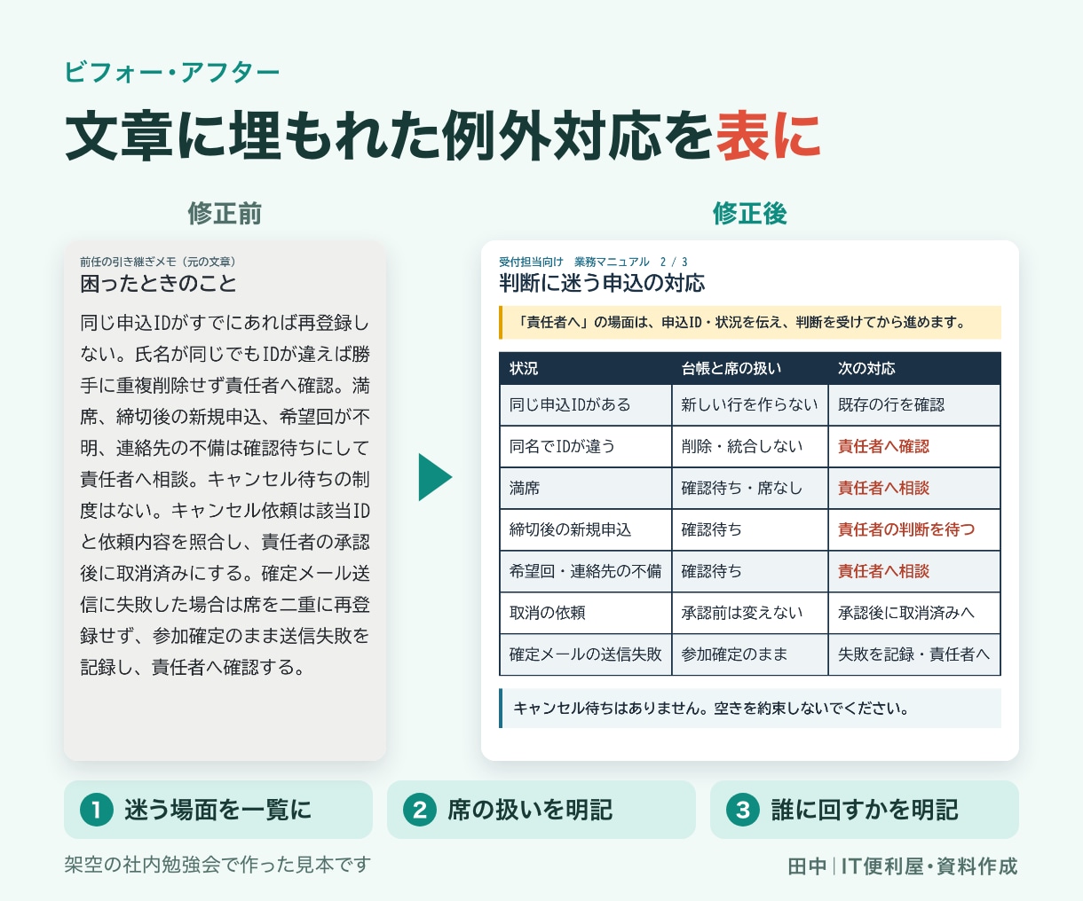 業務の手順を分かりやすいマニュアルにします 手順・担当・例外対応をまとめ、引き継ぎをスムーズに イメージ3