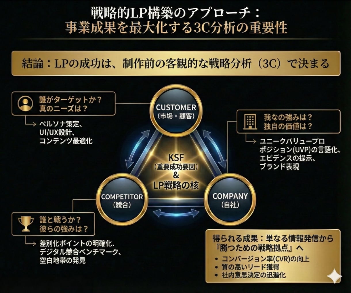 大手出身の現役マーケターが戦略的LPを作ります あなただけのマーケティング分析シートを無料プレゼント！ イメージ4
