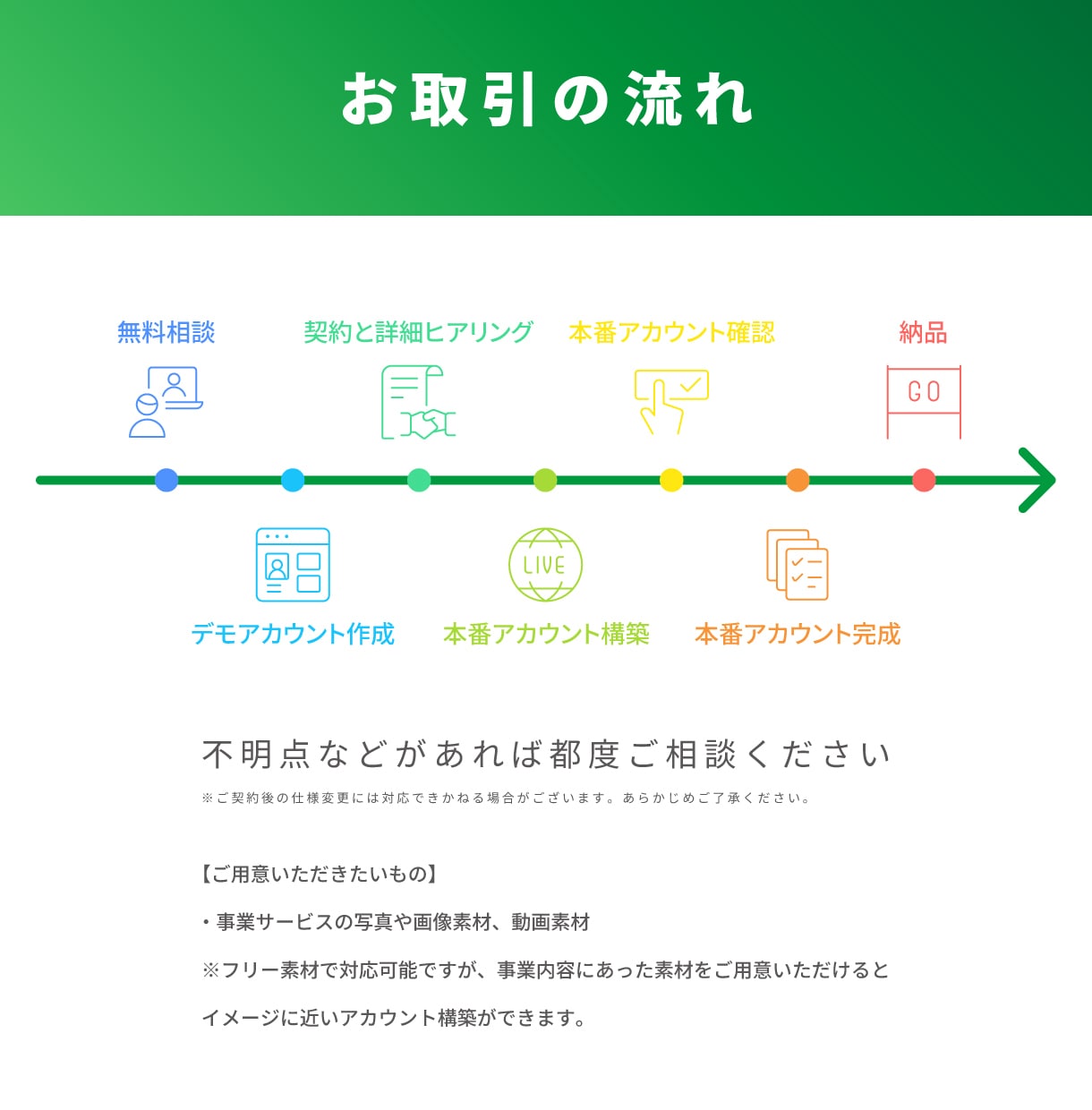 初心者0K！LINE公式アカウント構築します 丸投げOK！お試し価格￥17,000！限定３名です！ イメージ4