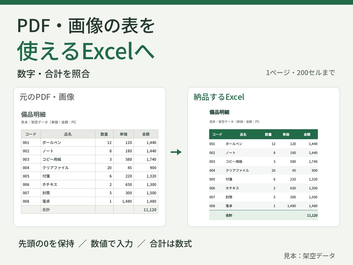 PDF・画像の表をExcelに直します 表1枚から。数字・先頭ゼロ・合計を確認して納品 イメージ1